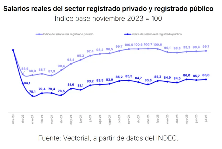 El ajuste en el salario público Nacional fue más fuerte que el recorte del personal