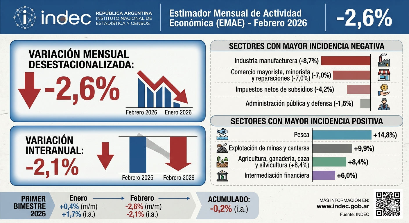 La actividad económica cayó 2,6% en febrero, según el INDEC